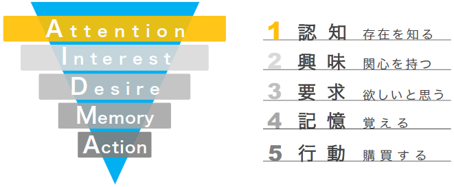 AIDMAの法則