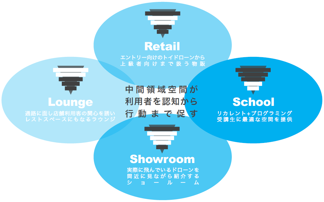各ステップを促す多様な空間表現